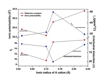 Microwave dielectric properties of AZr